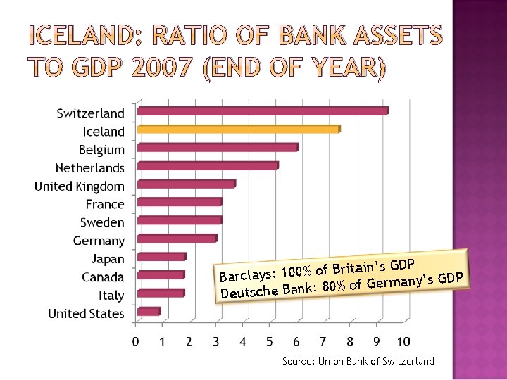 ICELAND: RATIO OF BANK ASSETS TO GDP 2007 (END OF YEAR) in’s GDP a