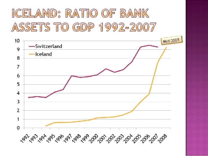 ICELAND: RATIO OF BANK ASSETS TO GDP 1992 -2007 Mid-2008 