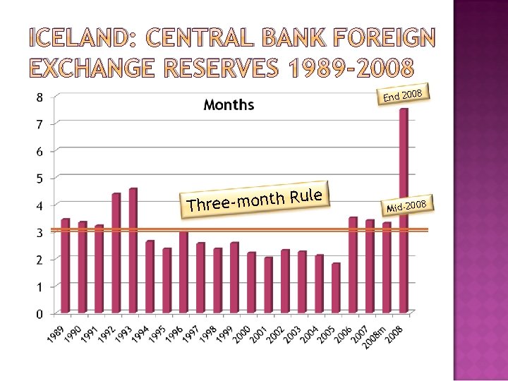 ICELAND: CENTRAL BANK FOREIGN EXCHANGE RESERVES 1989 -2008 End 2008 Rule h t n