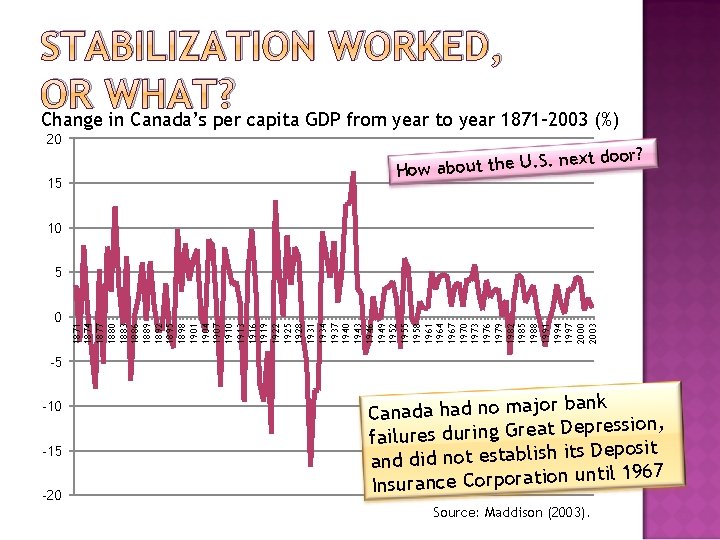 STABILIZATION WORKED, OR WHAT? Change in Canada’s per capita GDP from year to year