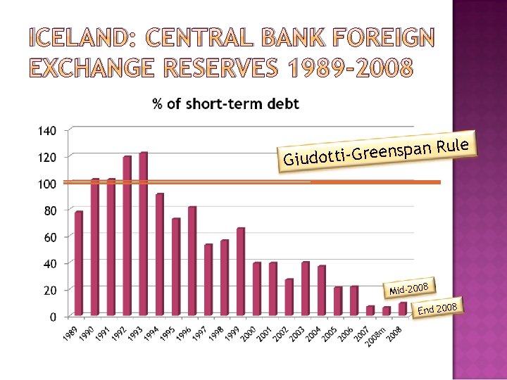 ICELAND: CENTRAL BANK FOREIGN EXCHANGE RESERVES 1989 -2008 le u R n a p