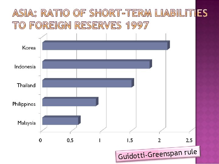 ASIA: RATIO OF SHORT-TERM LIABILITIES TO FOREIGN RESERVES 1997 an p s n e