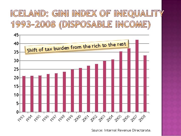ICELAND: GINI INDEX OF INEQUALITY 1993 -2008 (DISPOSABLE INCOME) 45 o the rest t