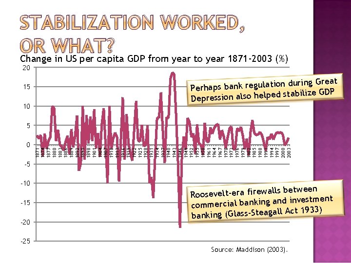 STABILIZATION WORKED, OR WHAT? Change in US per capita GDP from year to year