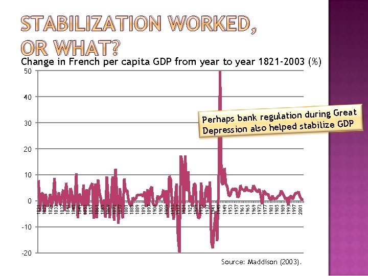 STABILIZATION WORKED, OR WHAT? Change in French per capita GDP from year to year