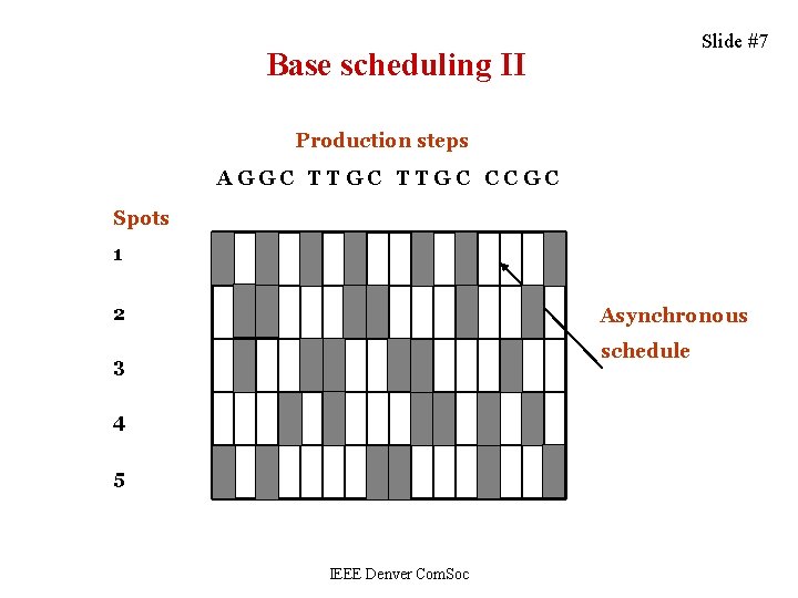 Slide #7 Base scheduling II Production steps AGGC TTGC CCGC Spots 1 2 Asynchronous