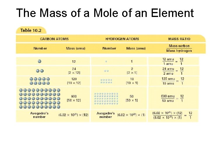 The Mass of a Mole of an Element 