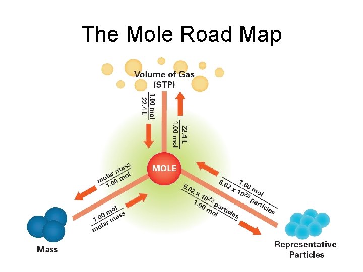 The Mole Road Map 