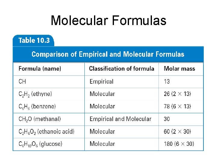 Molecular Formulas 