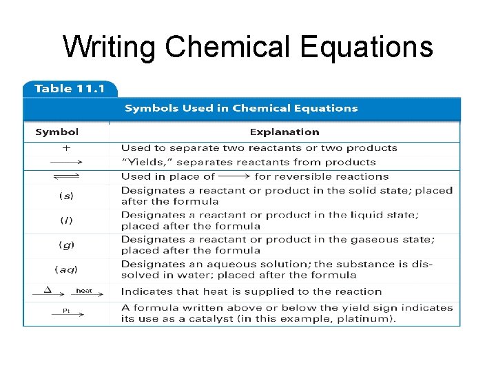 Writing Chemical Equations 
