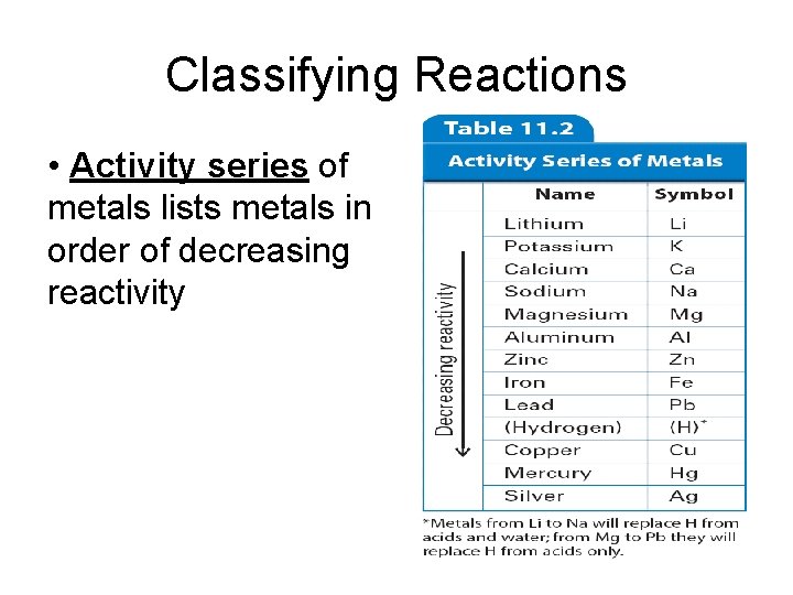Classifying Reactions • Activity series of metals lists metals in order of decreasing reactivity