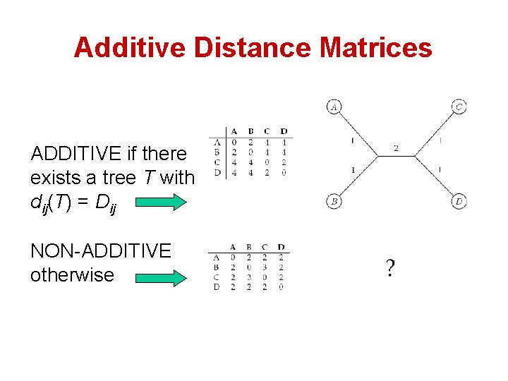 Additive Distance Matrices ADDITIVE if there exists a tree T with dij(T) = Dij