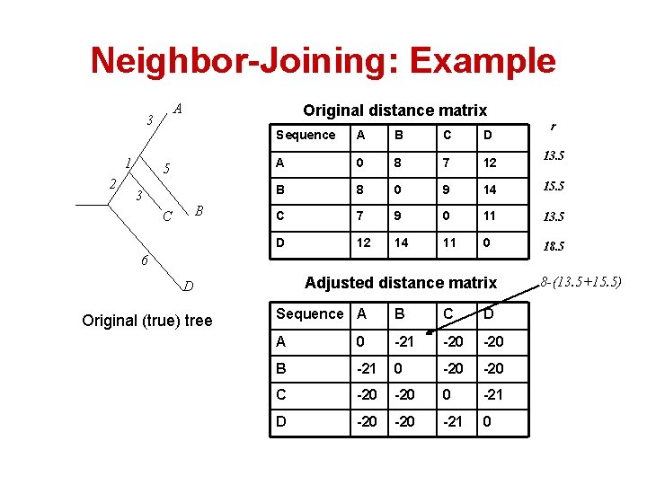 Neighbor-Joining: Example A 3 1 2 Original distance matrix 5 3 B C A