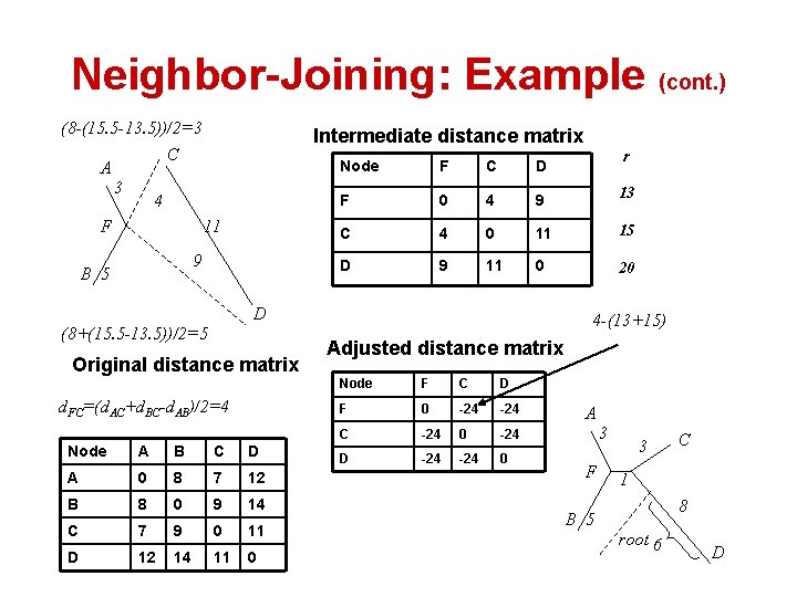 Neighbor-Joining: Example (cont. ) (8 -(15. 5 -13. 5))/2=3 Intermediate distance matrix C A