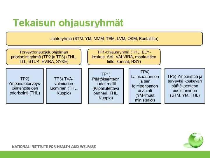 Tekaisun ohjausryhmät 