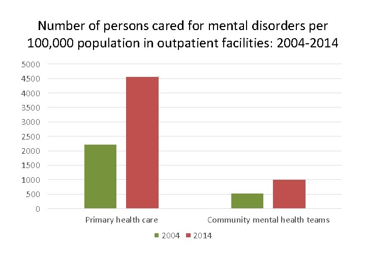 Number of persons cared for mental disorders per 100, 000 population in outpatient facilities: