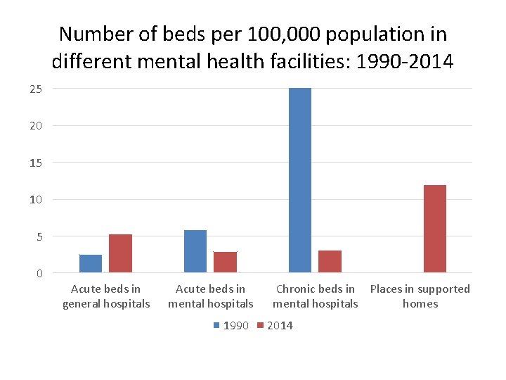 Number of beds per 100, 000 population in different mental health facilities: 1990 -2014
