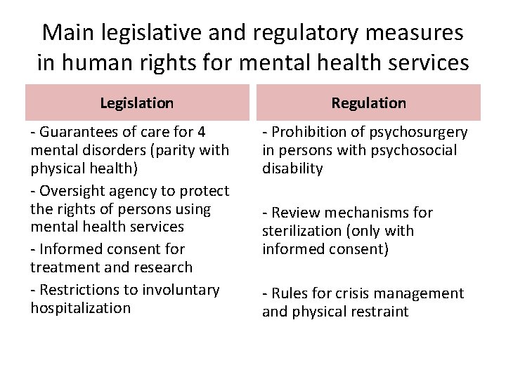 Main legislative and regulatory measures in human rights for mental health services Legislation -