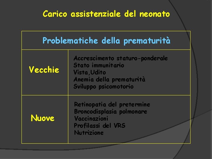 Carico assistenziale del neonato Problematiche della prematurità Vecchie Accrescimento staturo-ponderale Stato immunitario Vista, Udito