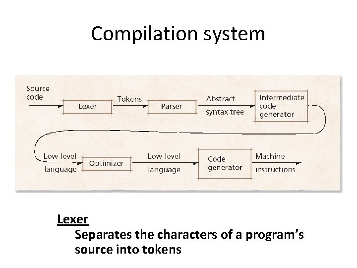 Compilation system Lexer Separates the characters of a program’s source into tokens 