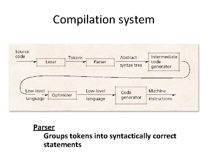 Compilation system Parser Groups tokens into syntactically correct statements 