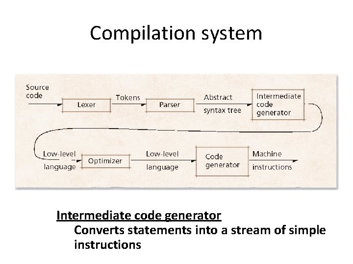 Compilation system Intermediate code generator Converts statements into a stream of simple instructions 