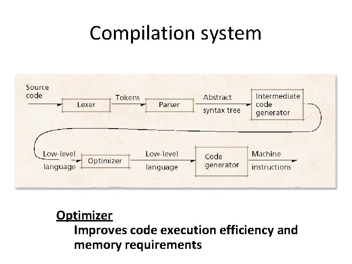 Compilation system Optimizer Improves code execution efficiency and memory requirements 