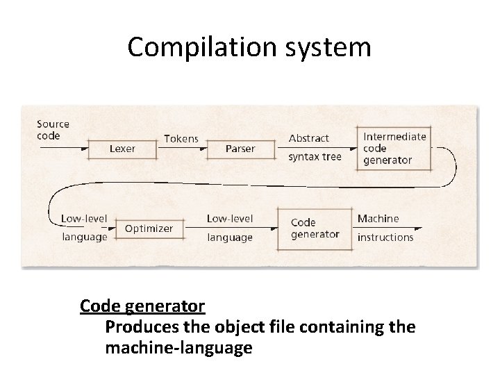 Compilation system Code generator Produces the object file containing the machine-language 