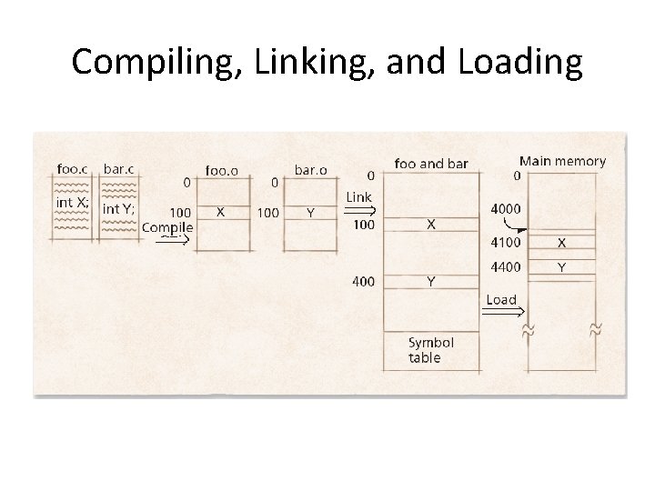 Compiling, Linking, and Loading 