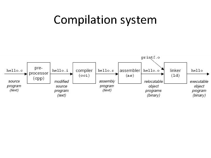 Compilation system 