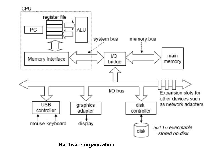 Hardware organization 