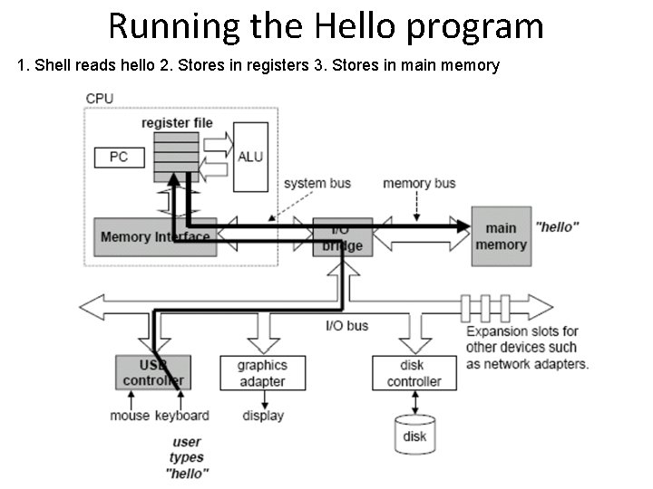 Running the Hello program 1. Shell reads hello 2. Stores in registers 3. Stores