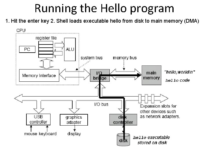 Running the Hello program 1. Hit the enter key 2. Shell loads executable hello