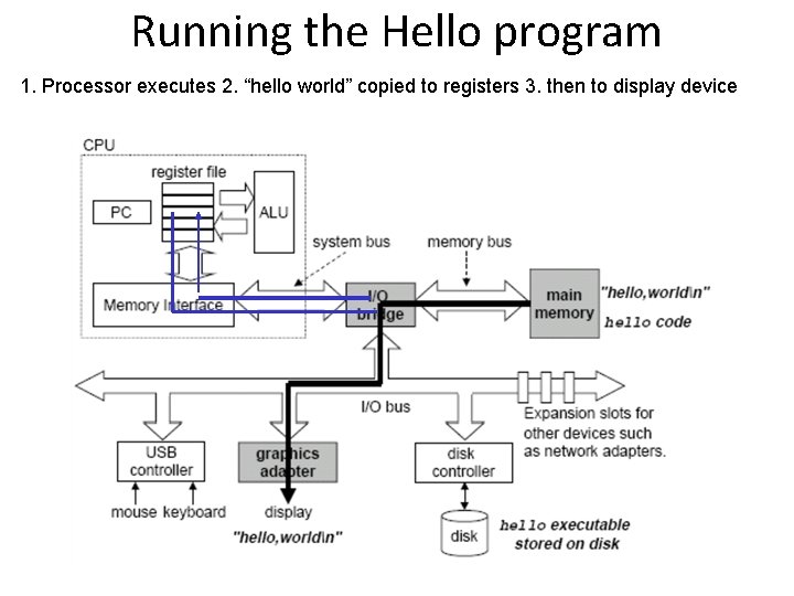 Running the Hello program 1. Processor executes 2. “hello world” copied to registers 3.