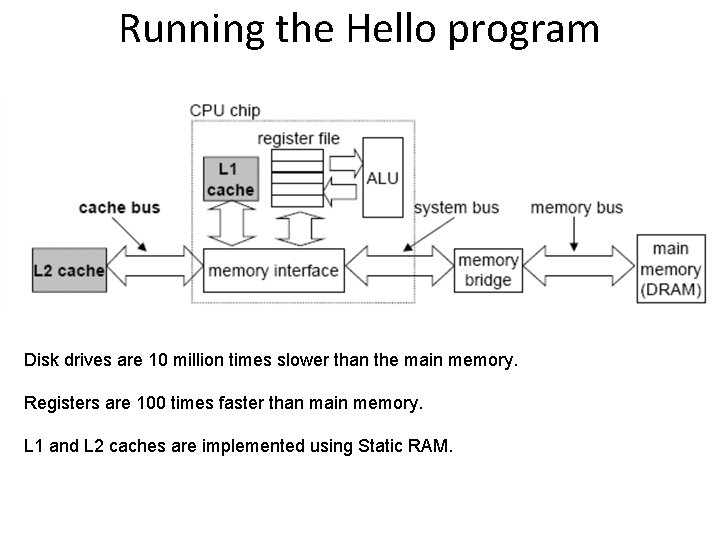 Running the Hello program Disk drives are 10 million times slower than the main