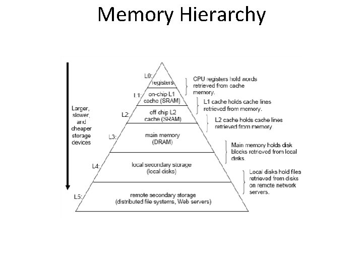 Memory Hierarchy 