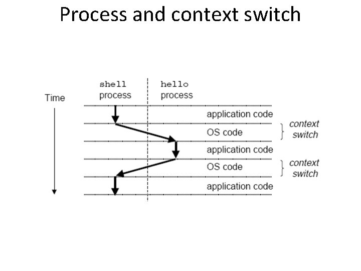 Process and context switch 