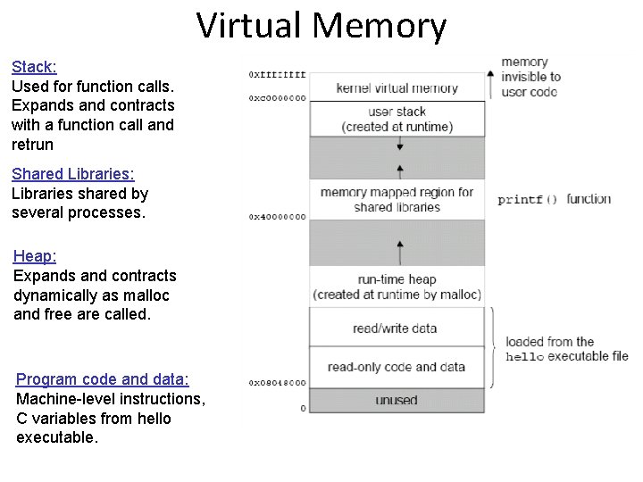 Virtual Memory Stack: Used for function calls. Expands and contracts with a function call