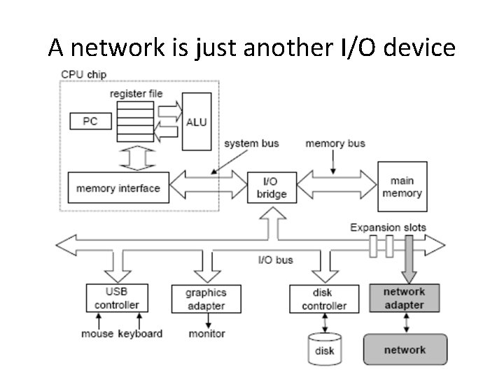 A network is just another I/O device 
