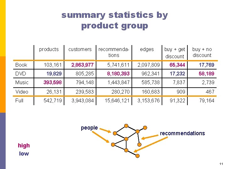 summary statistics by product group products customers recommendations edges buy + get discount buy