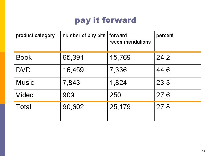 pay it forward product category number of buy bits forward recommendations percent Book 65,