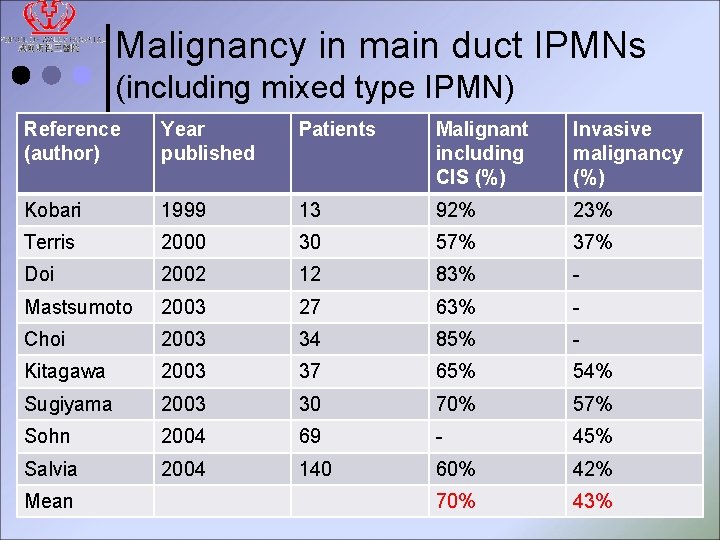 Malignancy in main duct IPMNs (including mixed type IPMN) Reference (author) Year published Patients