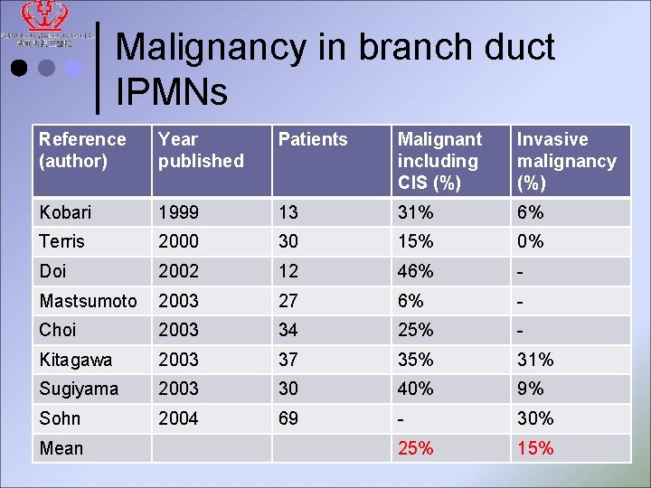 Malignancy in branch duct IPMNs Reference (author) Year published Patients Malignant including CIS (%)