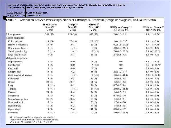 Frequency of Extrapancreatic Neoplasms in Intraductal Papillary Mucinous Neoplasm of the Pancreas: Implications for