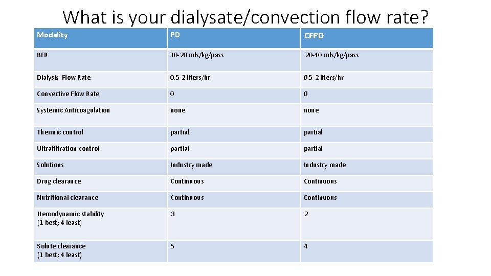 What is your dialysate/convection flow rate? Modality PD CFPD BFR 10 -20 mls/kg/pass 20