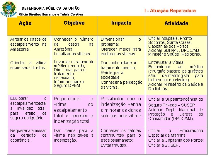 DEFENSORIA PÚBLICA DA UNIÃO I - Atuação Reparadora Oficio Direitos Humanos e Tutela Coletiva