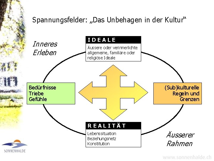 Spannungsfelder: „Das Unbehagen in der Kultur“ Inneres Erleben IDEALE Äussere oder verinnerlichte allgemeine, familiäre Spannungsfelder: „Das Unbehagen in der Kultur“ Inneres Erleben IDEALE Äussere oder verinnerlichte allgemeine, familiäre