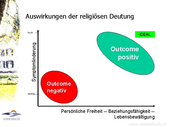 Auswirkungen der religiösen Deutung Symptomlinderung hoch niedrig IDEAL Outcome positiv Outcome negativ Persönliche Freiheit