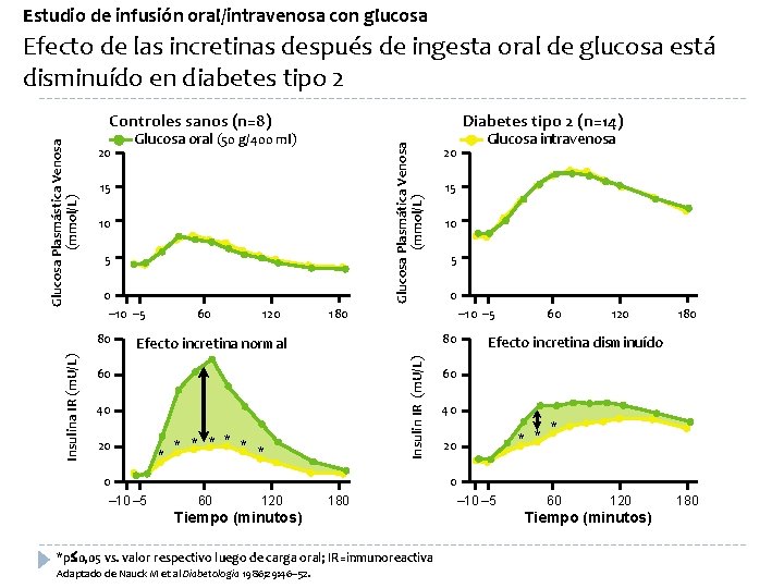 Estudio de infusión oral/intravenosa con glucosa Efecto de las incretinas después de ingesta oral