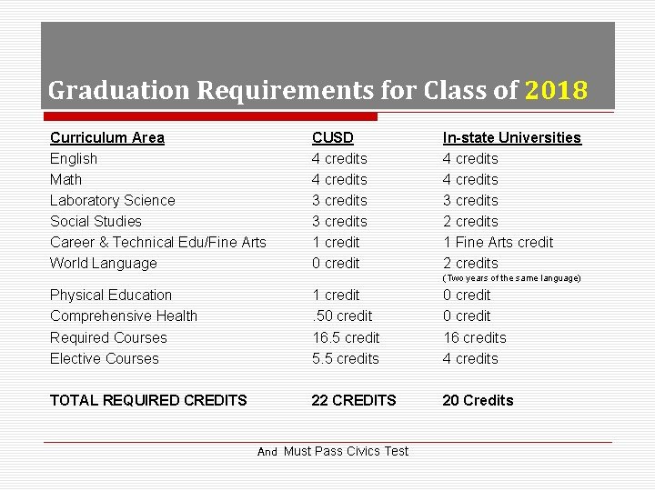 Graduation Requirements for Class of 2018 Curriculum Area English Math Laboratory Science Social Studies